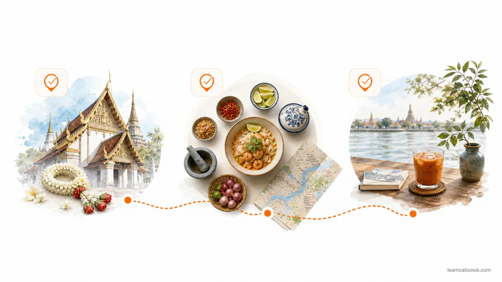A first-time Bangkok cultural day route showing one temple anchor, one food or craft table, and one riverside rest reset.