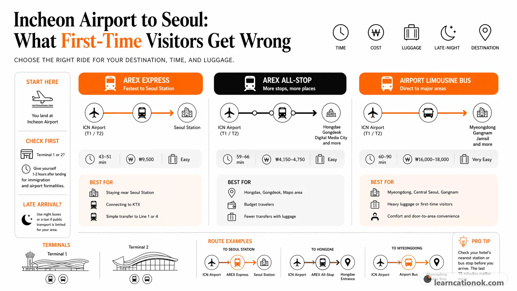 Comparison infographic for first-time travelers choosing between AREX Express, AREX all-stop, and the airport bus from Incheon Airport to Seoul.