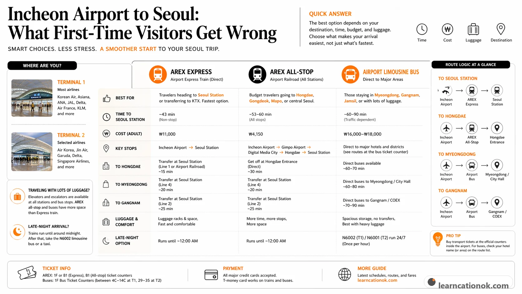 Detailed reference infographic comparing terminals, route patterns, and first-night trade-offs from Incheon Airport into Seoul.