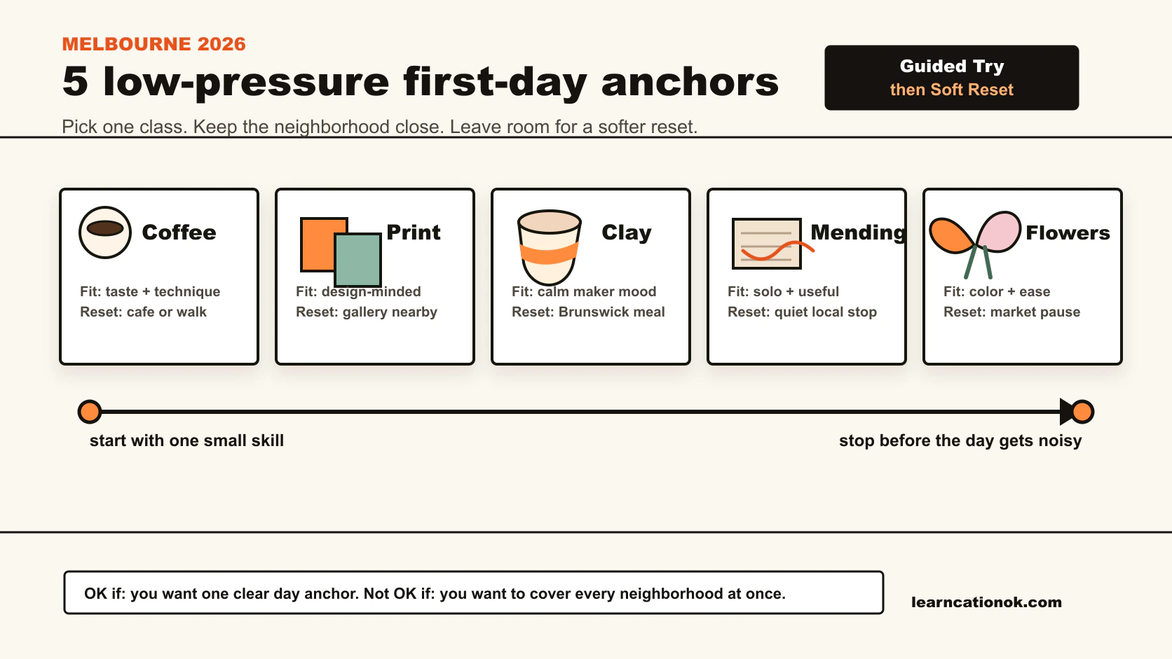Melbourne first-day creative class decision visual showing five low-pressure day anchors and their Learn-rest rhythm.