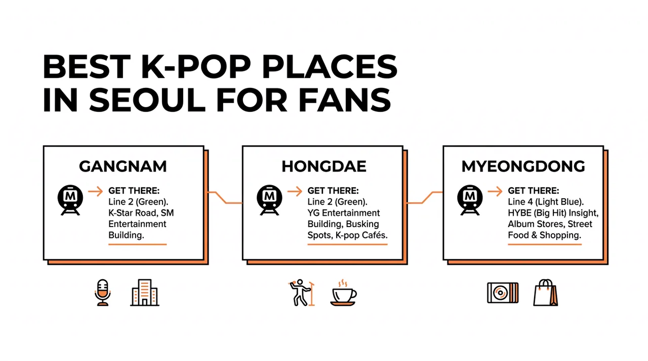 Infographic showing three Seoul K-pop place clusters: Gangnam, Hongdae, and Myeongdong, with subway guidance.