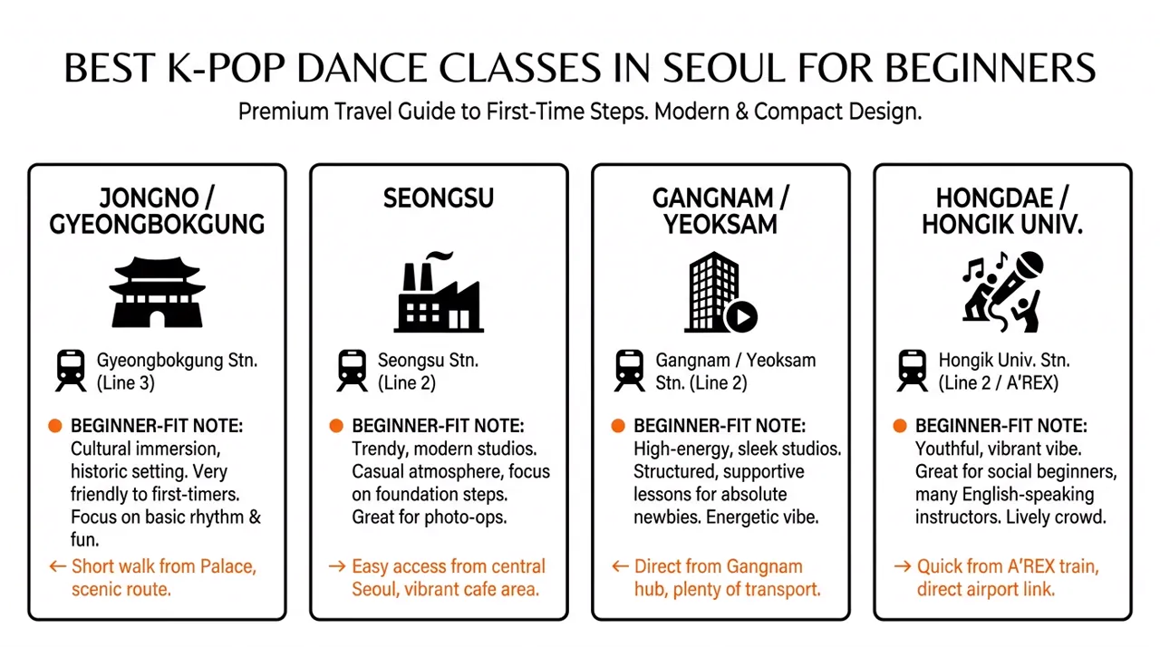 Infographic comparing beginner-friendly Seoul K-pop dance class neighborhoods, including Jongno, Seongsu, Gangnam, and Hongdae.