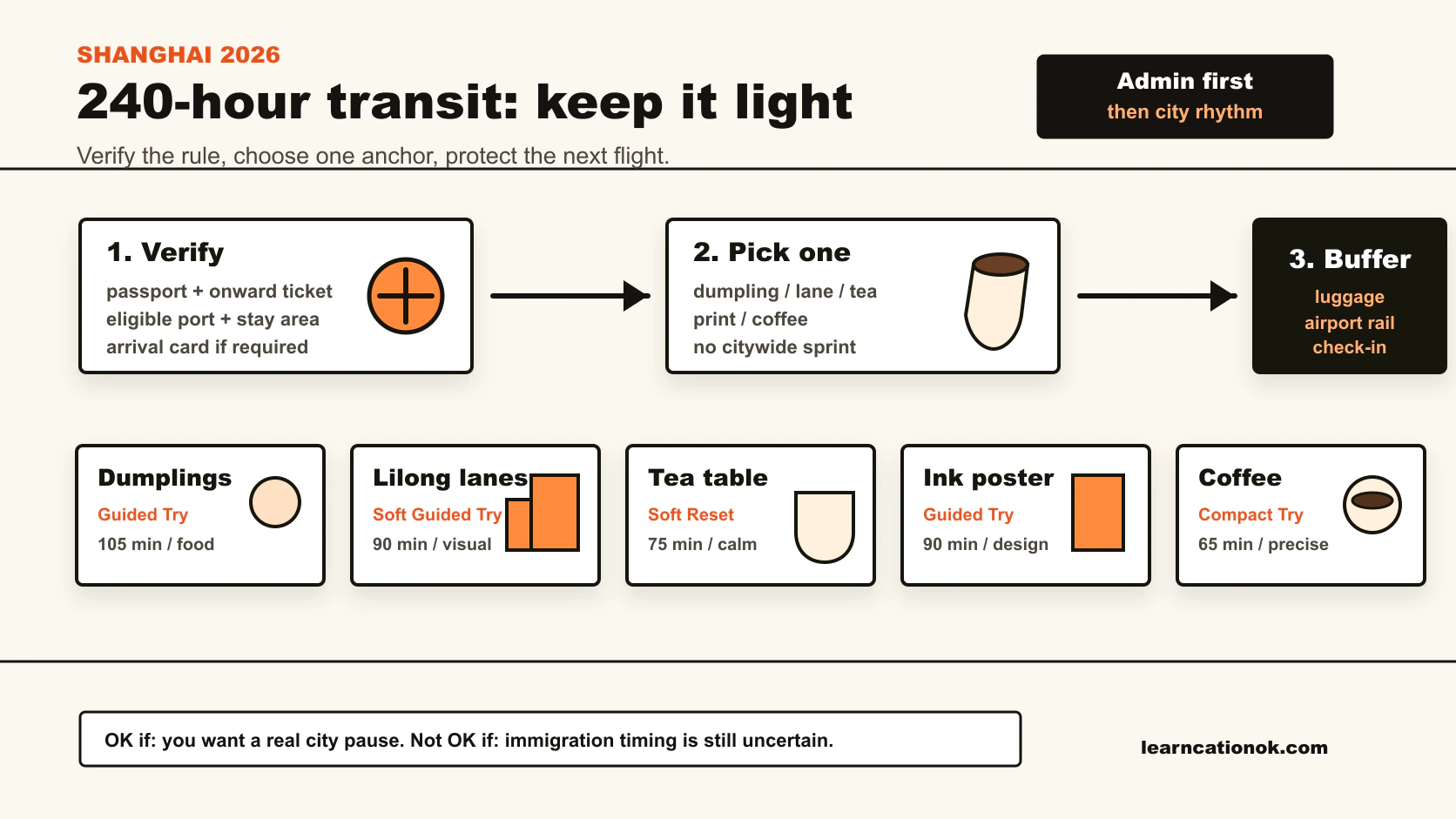 Shanghai 240-hour visa-free transit stopover decision visual with five light experience anchors and a Learn-rest rhythm.