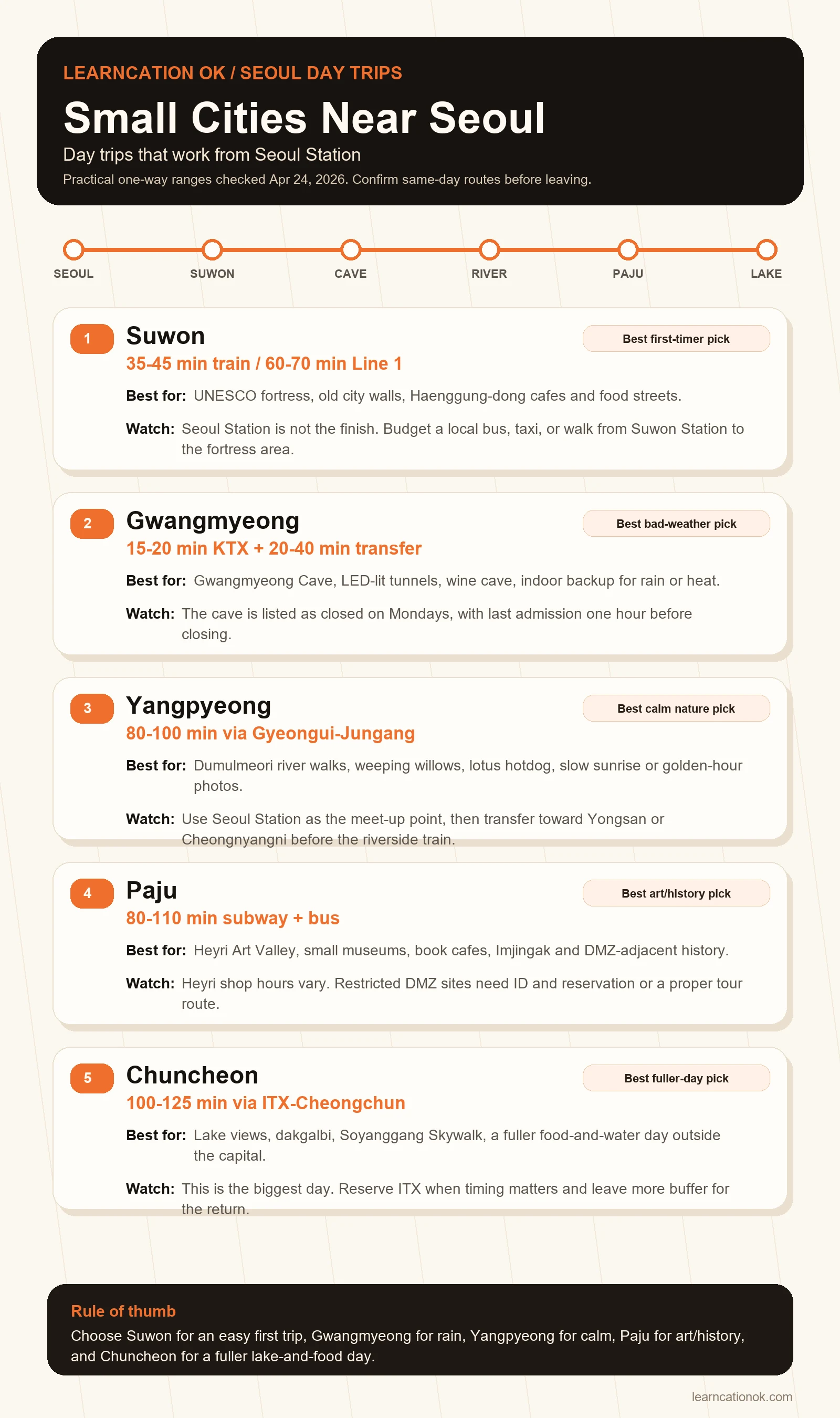 Infographic comparing Suwon, Gwangmyeong, Yangpyeong, Paju, and Chuncheon day trips by practical one-way travel time from Seoul Station.